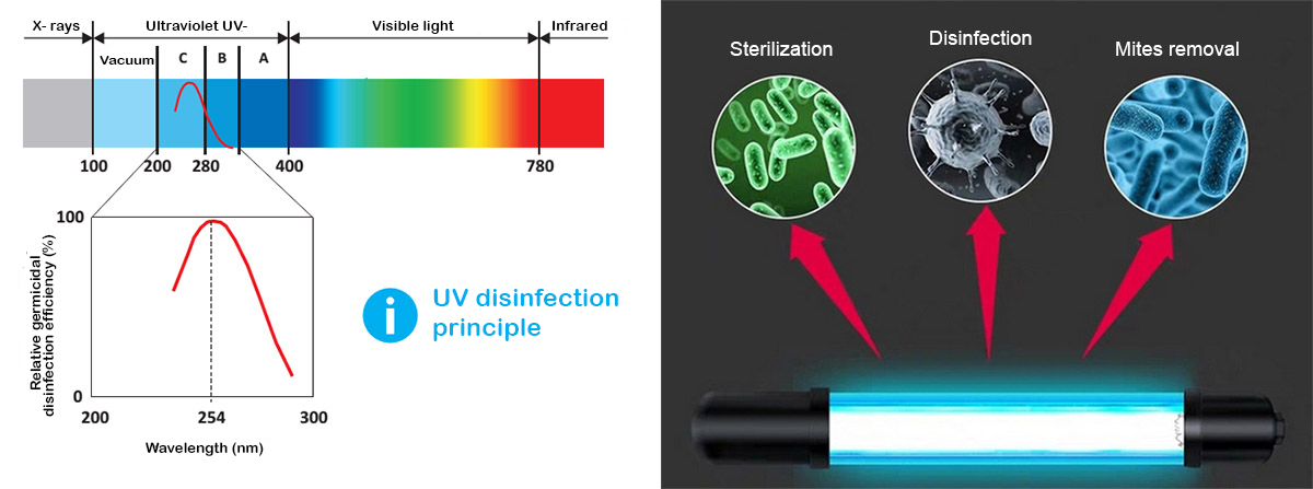 Emiterea și utilizarea luminilor UV-C