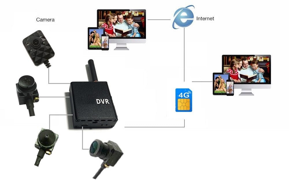 camera micro pinhole 3g / 4g sim suport set schema conexiune